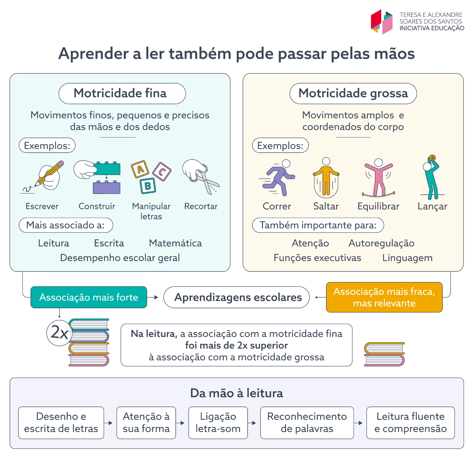 Editorial infographic on fine and gross motor skills and their link to learning to read, for Iniciativa Educação
